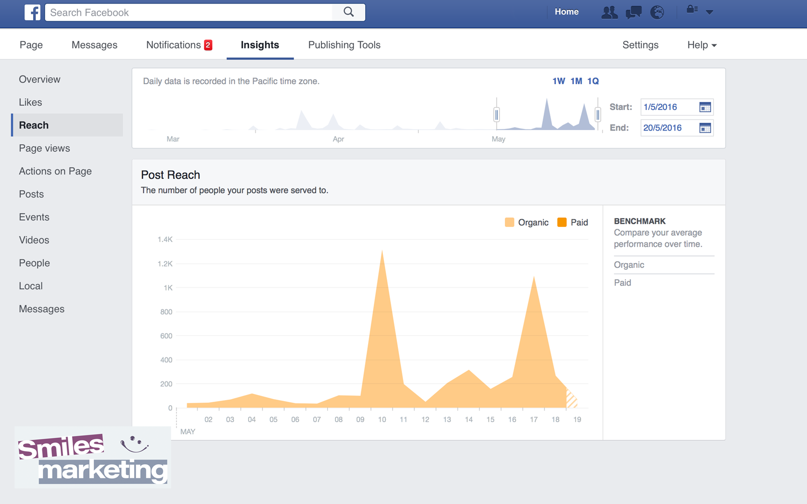 Facebook Organic Post Reach in Thousands